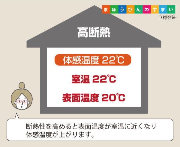 高断熱（体感温度22℃／室温22℃、表面温度20℃）