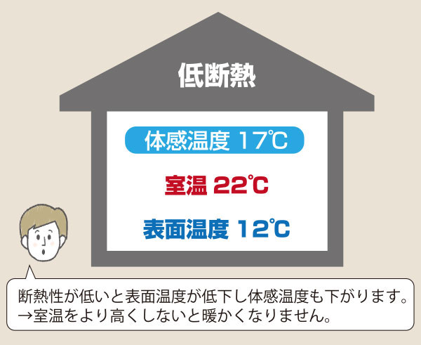 低断熱（体感温度17℃／室温22℃、表面温度12℃）